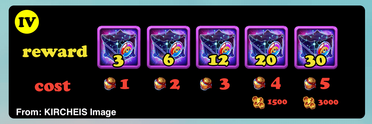 [Hero Wars Guide]Hives (Apiary) - Insights with HeroWars Login
