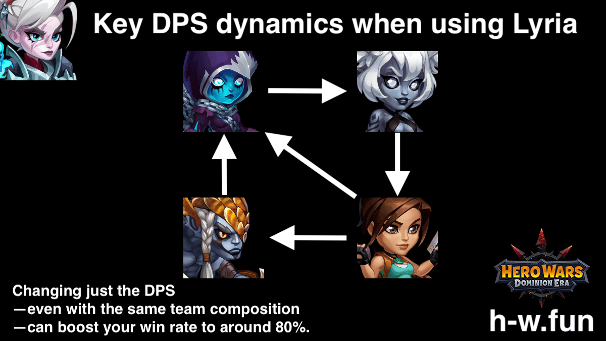 [Hero Wars Guide] Key DPS dynamics when using Lyria
